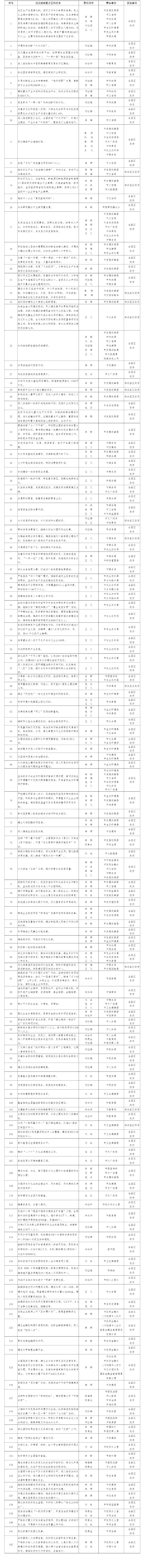 2024年《省政府工作報(bào)告》涉及隴南主要指標(biāo)及重點(diǎn)工作任務(wù)分解表 (1).png