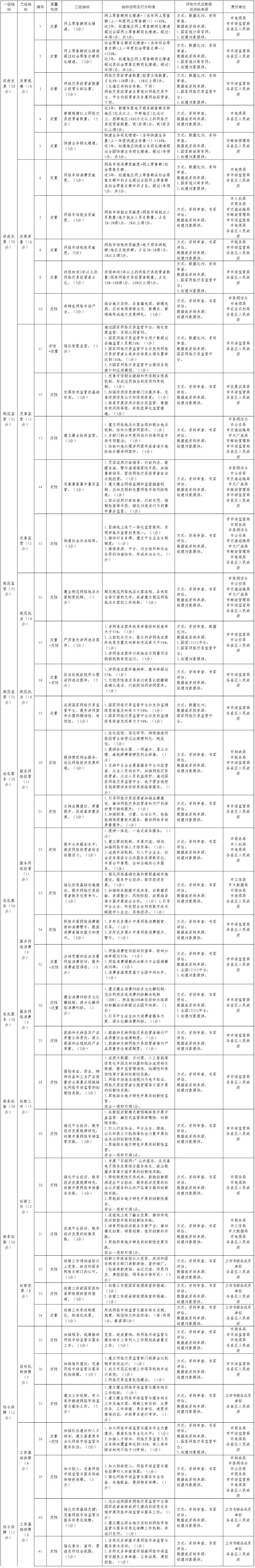 全國網(wǎng)絡(luò)市場監(jiān)管與服務(wù)示范區(qū)創(chuàng)建評估指標(biāo)體系任務(wù)分解表.png